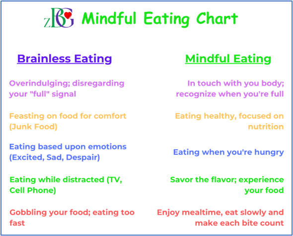 Image of Chart giving examples of choices in mindful eating.